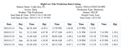 Tide Table